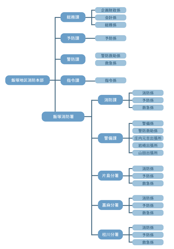飯塚地区消防本部　組織図